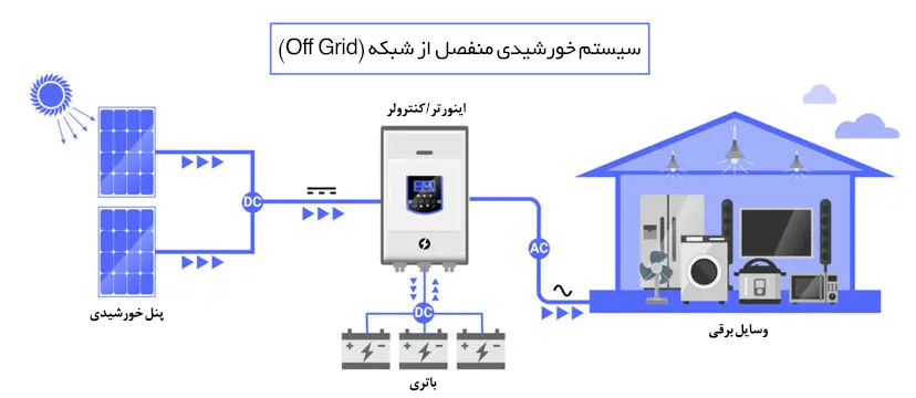 نیروگاه خورشیدی افگرید