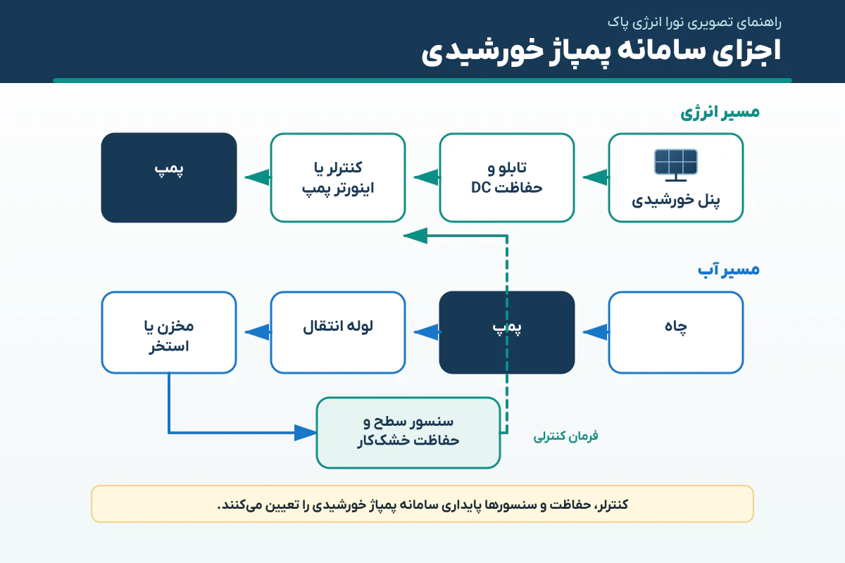 مسیر انرژی و اب در کشاورزی