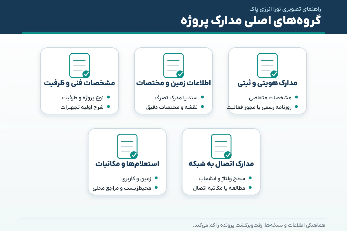 چک لیست مدارک مجوز نیروگاه خورشیدی