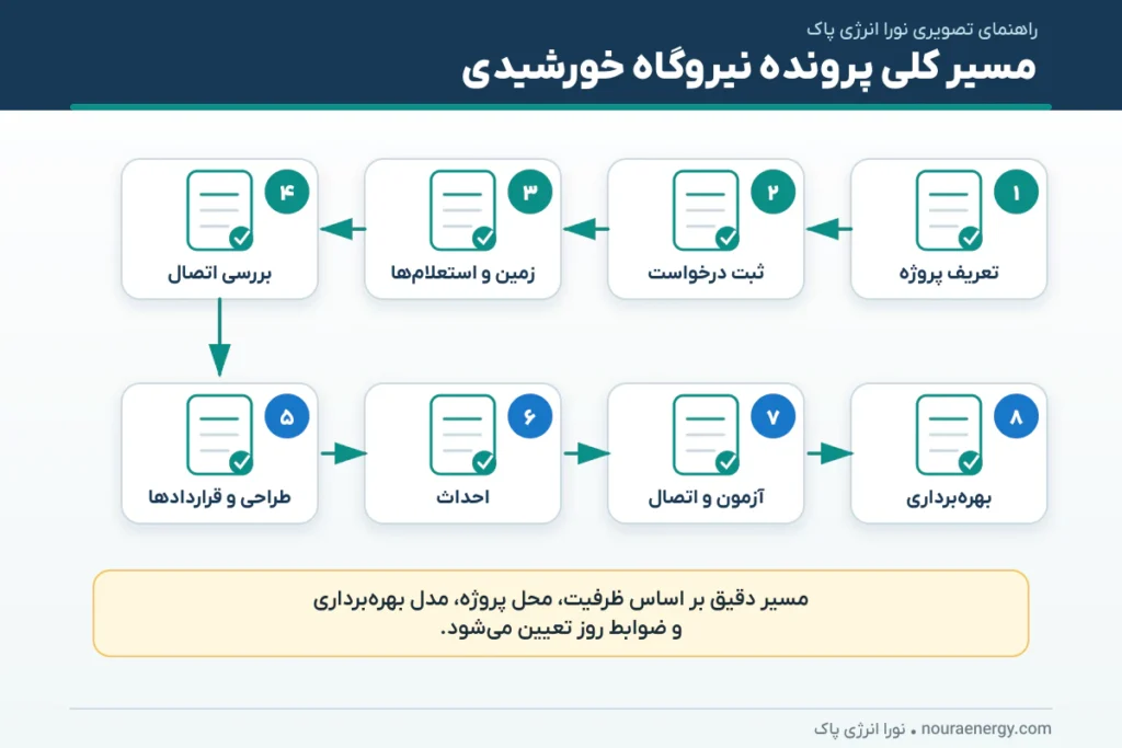 مجوز احداث نیروگاه خورشیدی
