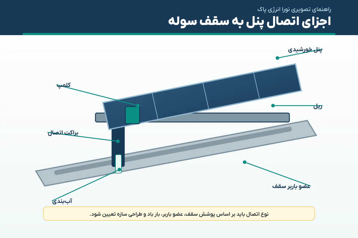 نصب پنل روی سقف شب دار