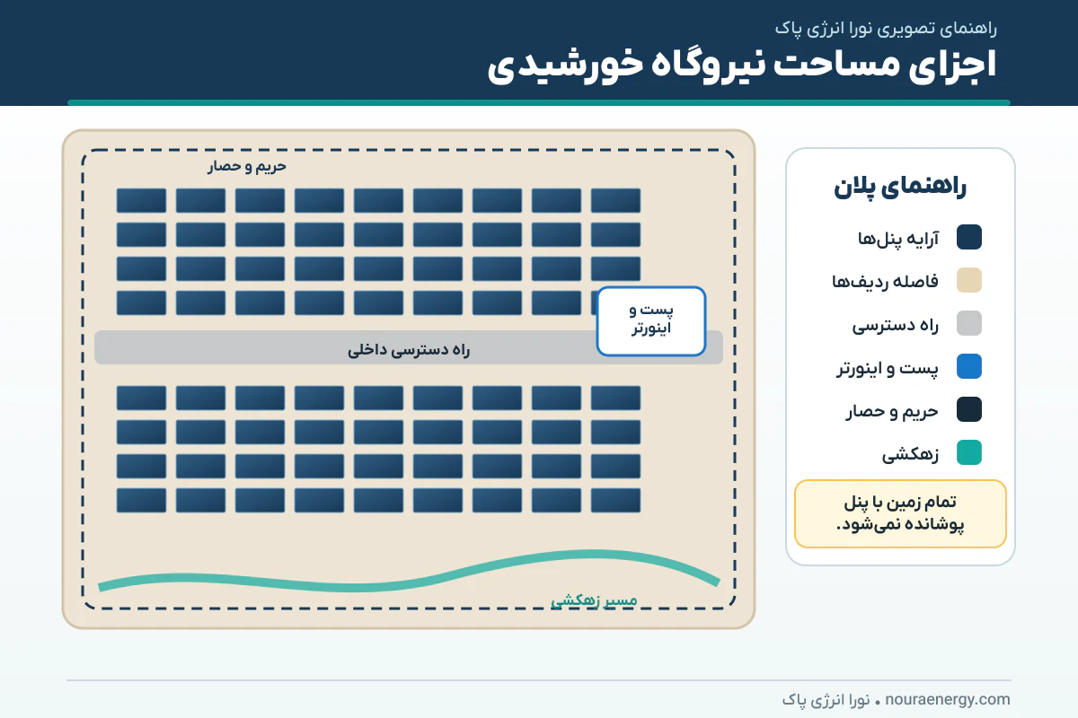 زمین مورد نیاز برای نیروگاه خورشیدی با توجه به اجزا مختلف